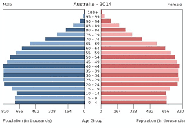 Population pyramid